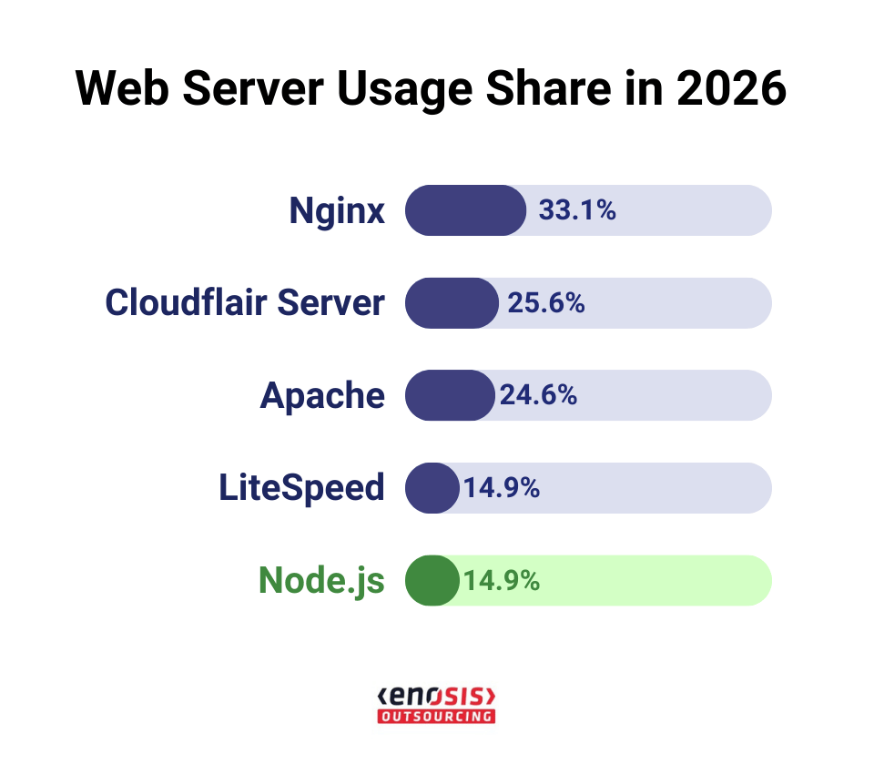 web-server-usage