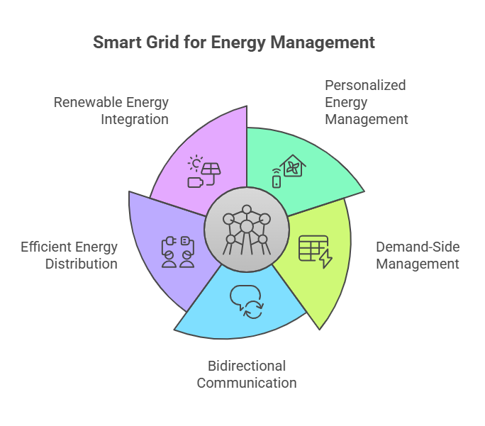 AI in Smart Grid Management Explained