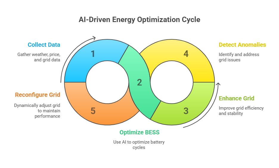 AI in Smart Grid Management Explained