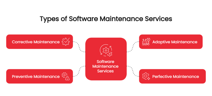 The image describes the types of Software Maintenance Services