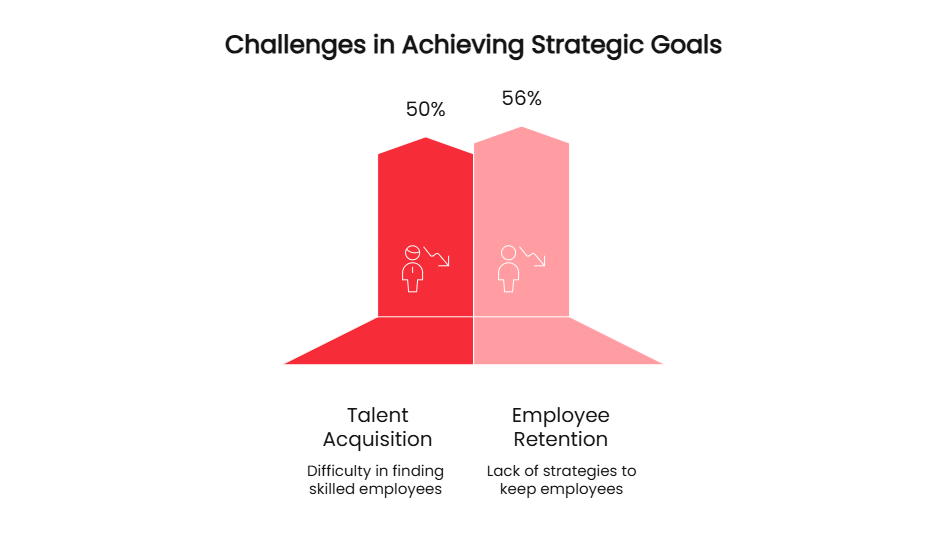 According to Deloitte's 2022 Global Outsourcing Survey, 50% of executives identify talent acquisition as a primary hurdle in achieving their organization's strategic goals. Furthermore, 56% believe their organizations lack effective strategies for employee retention.