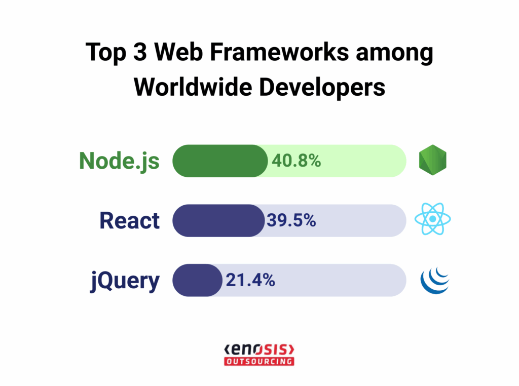 top-web-frameworks