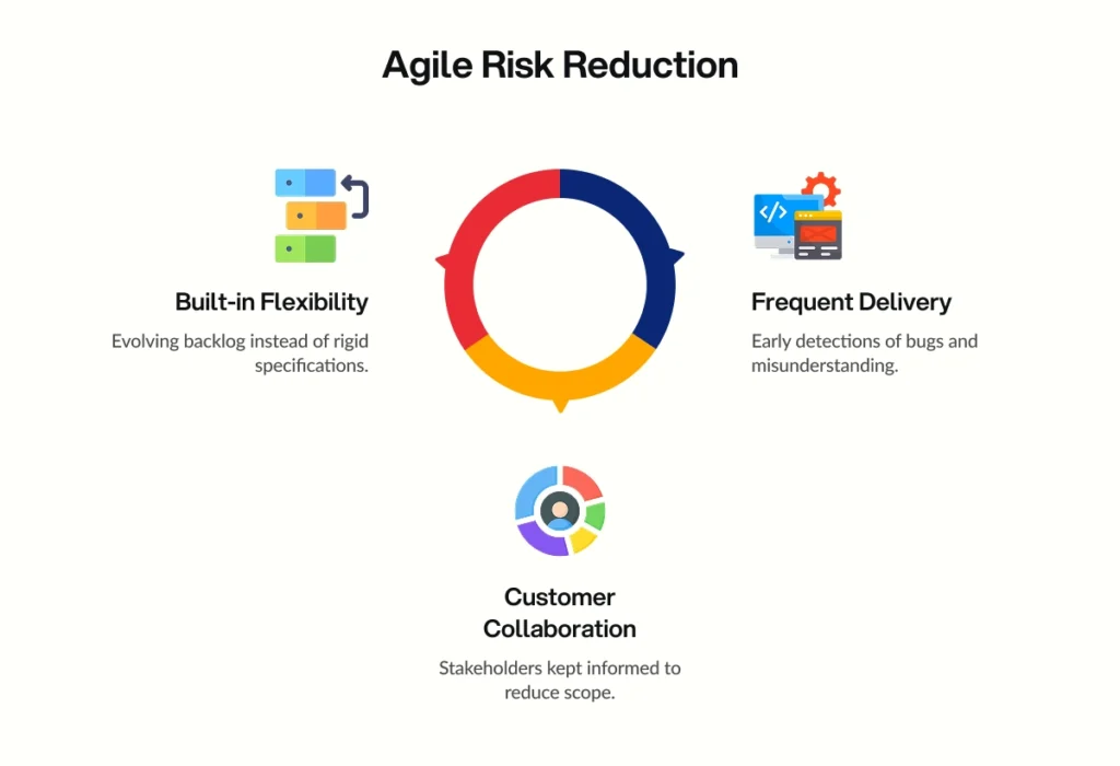 three components that reduce risk when using agile software development outsourcing