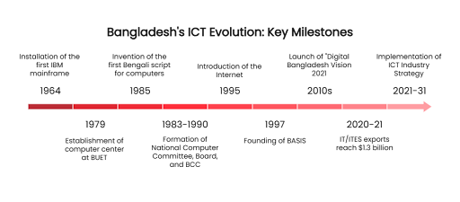 Historical Journey of the IT Industry BD