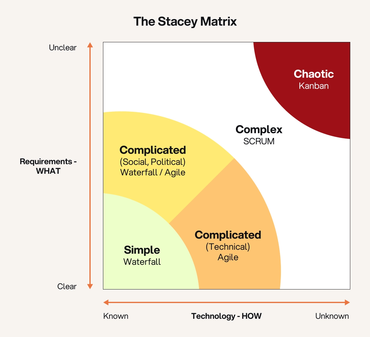 The Stacey matrix to determine which PM framework to use