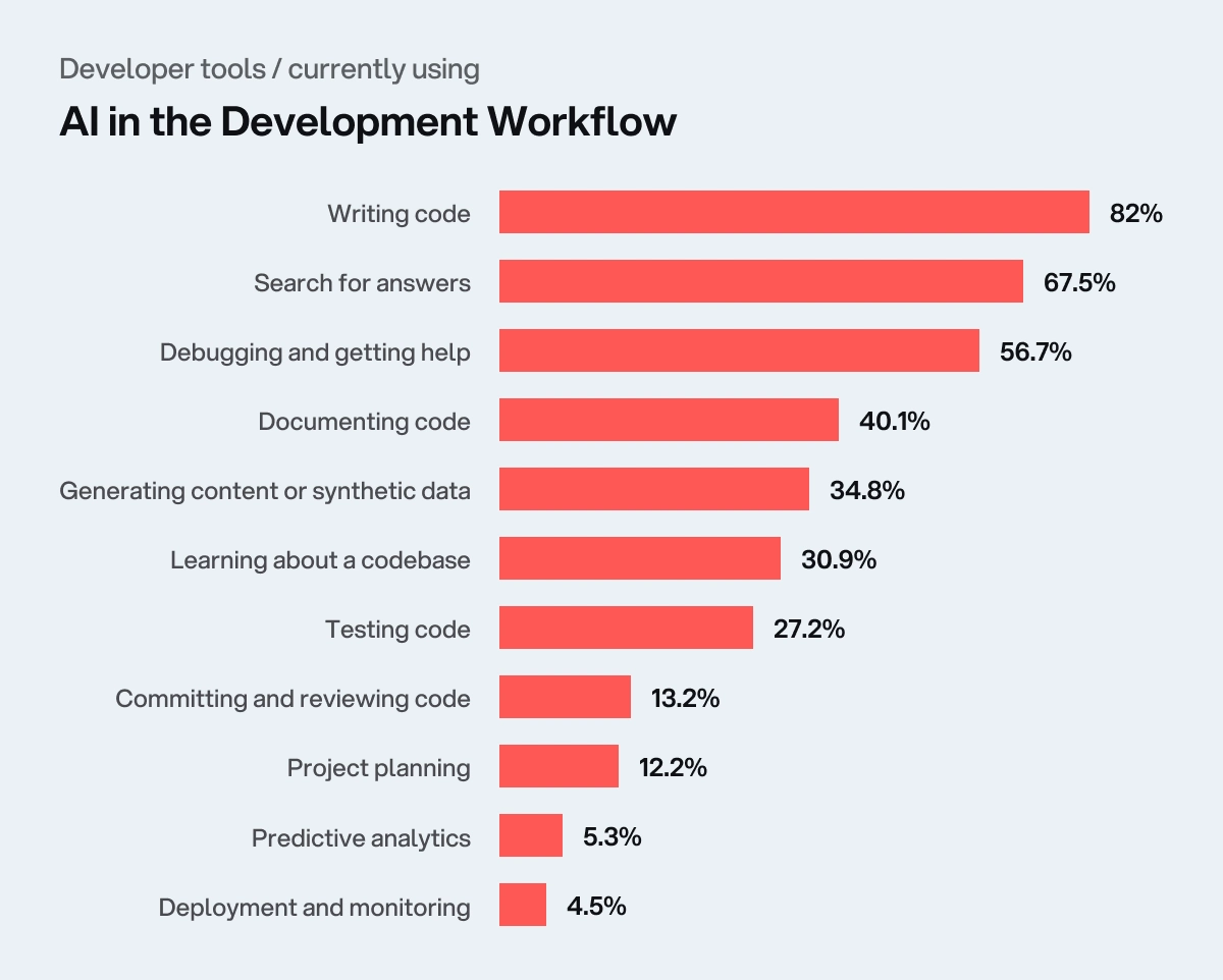 The image illustrates the survey results of AI usage in web development