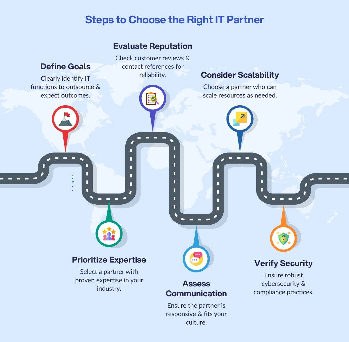The image demonstrates the steps in choosing the right outsourcing partner