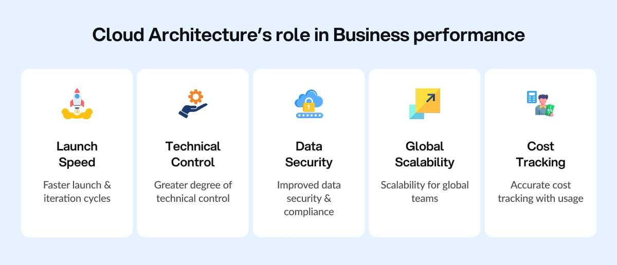 Cloud services architecture's role in business performance