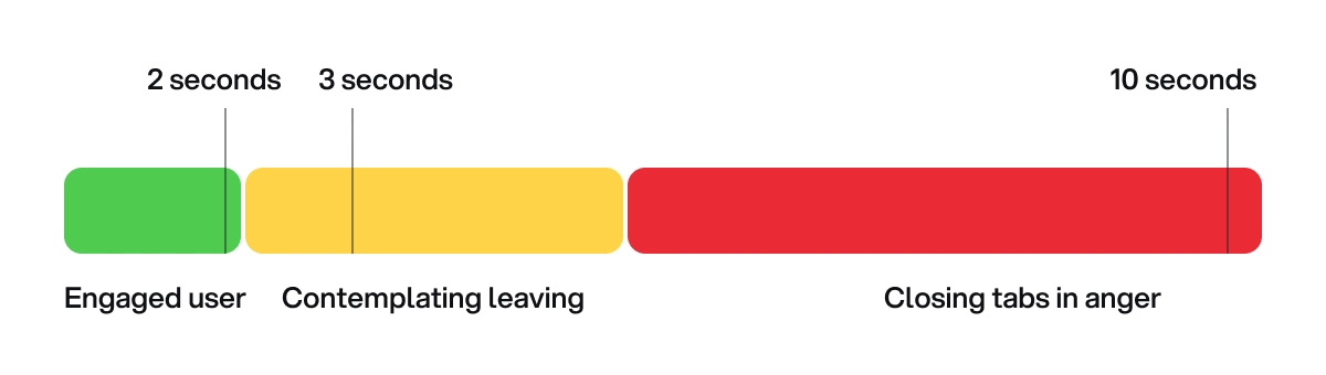 The image illustrates that customers expect faster loading in e-commerce sites