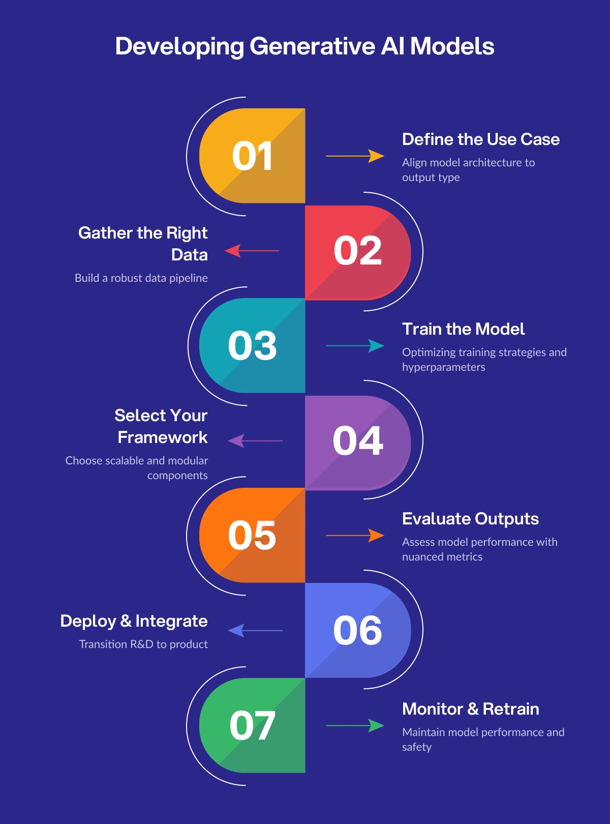 Steps to generative ai development 