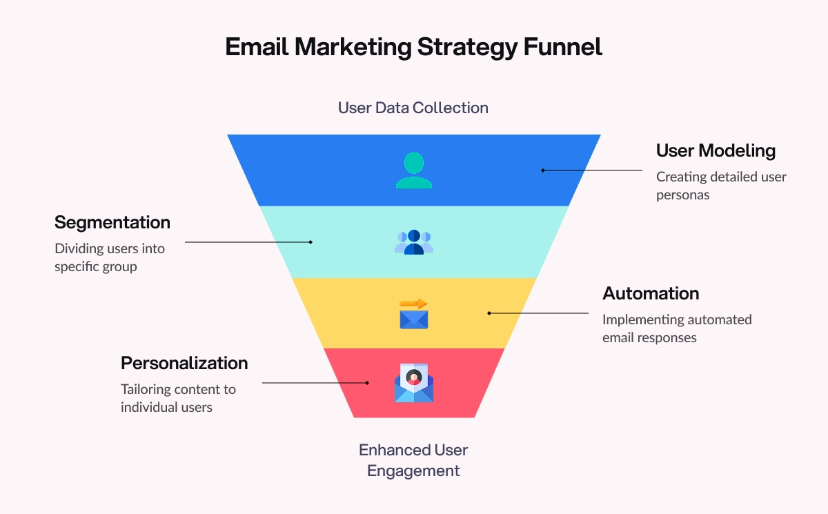 email marketing strategy funnel 