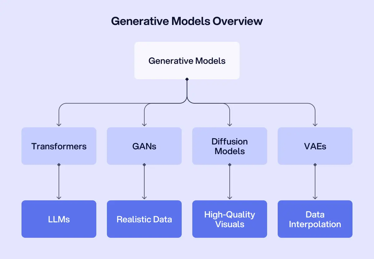 Generative AI development models overview