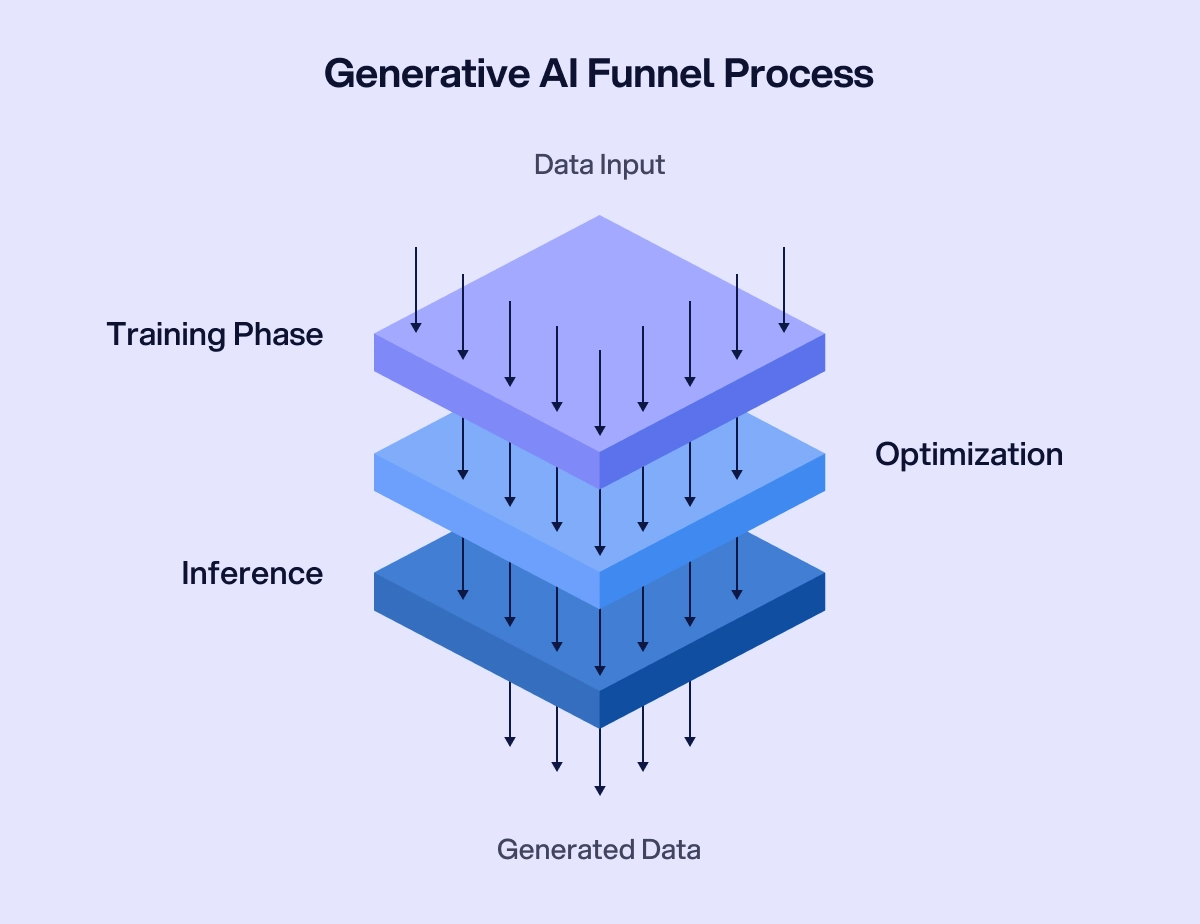 Generative AI Funnel Process