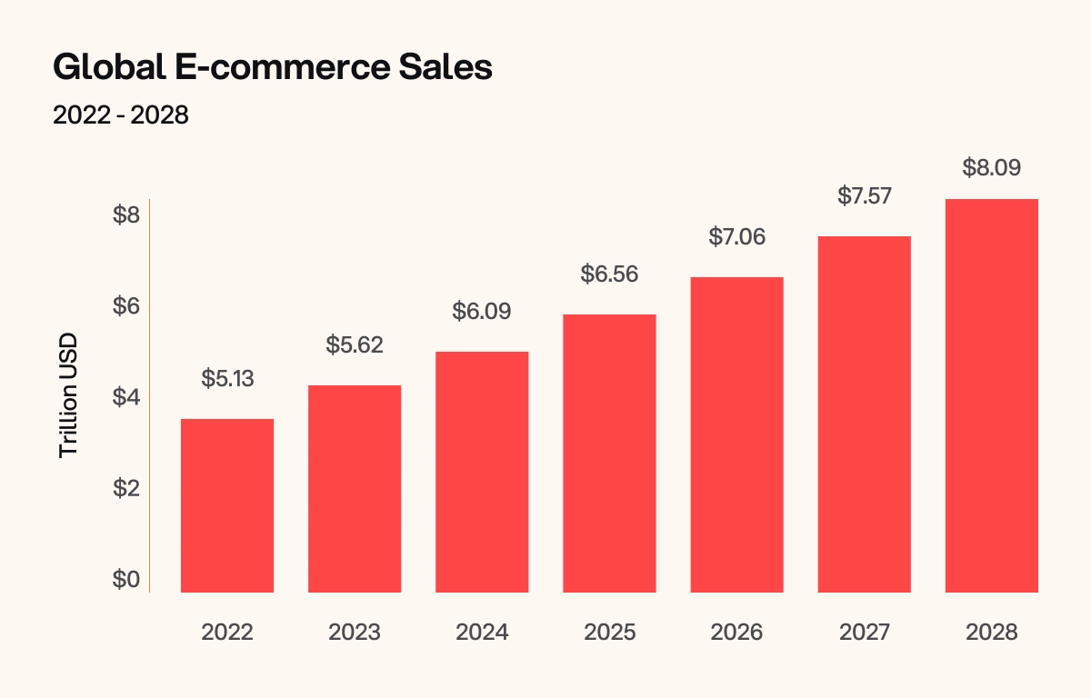 The image illustrates the global e-commerce sales trends