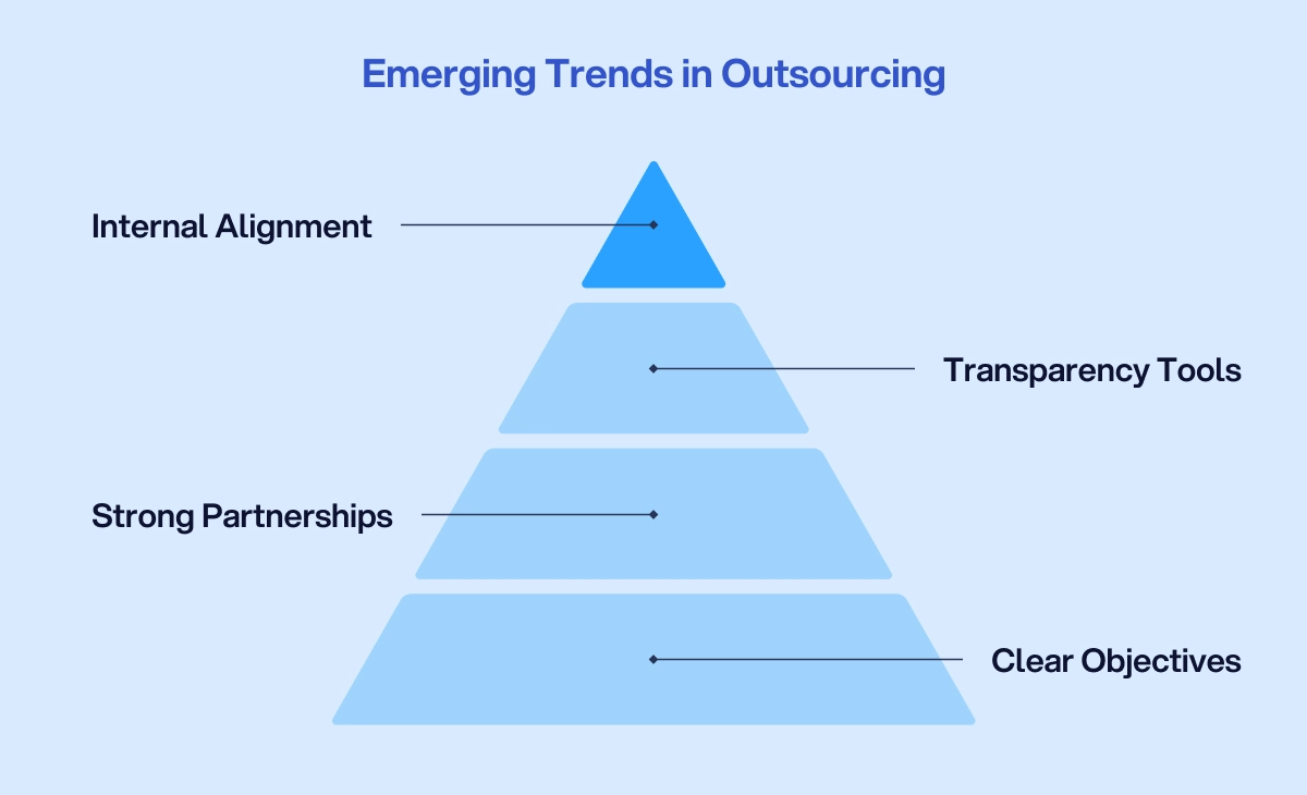 Outsourcing success pyramid for Modern Software Development Outsourcing