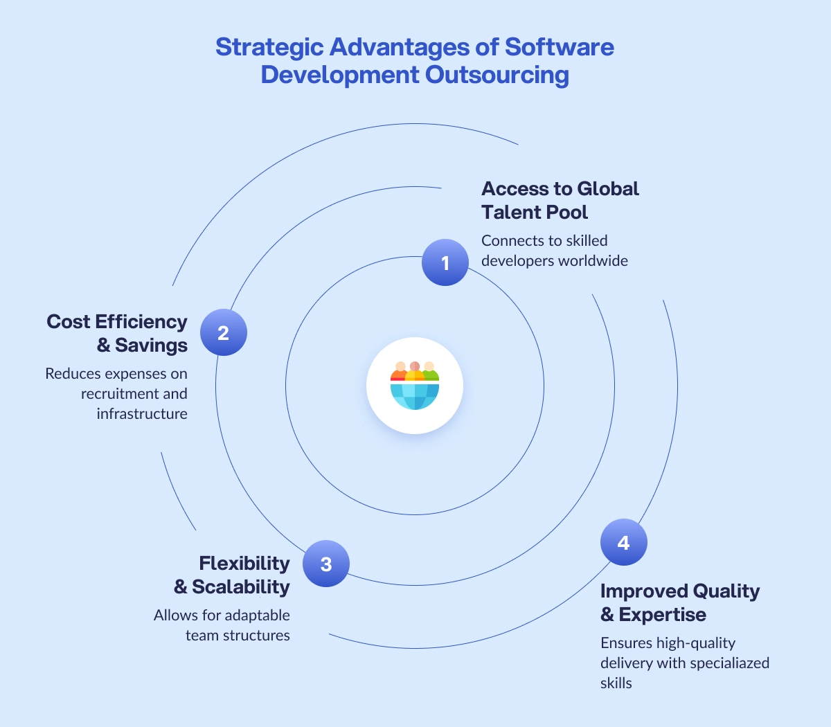 strategic advantages of Software Development Outsourcing