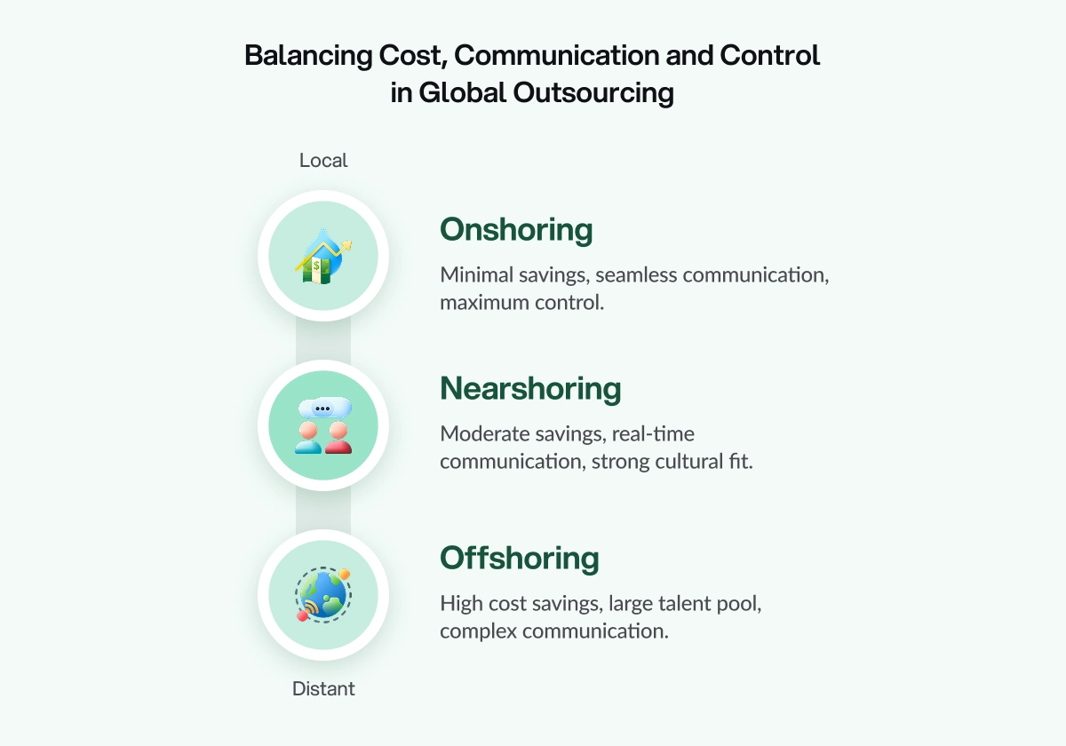 The image explained the differences among the three outsourcing models