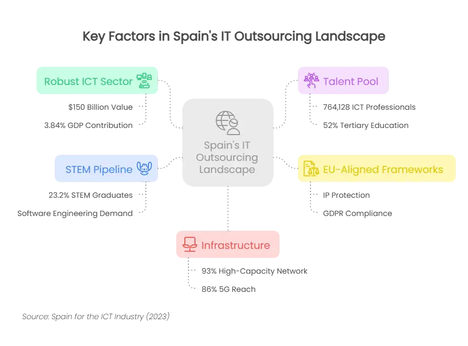Key Factors in Spain's IT Outsourcing Landscape