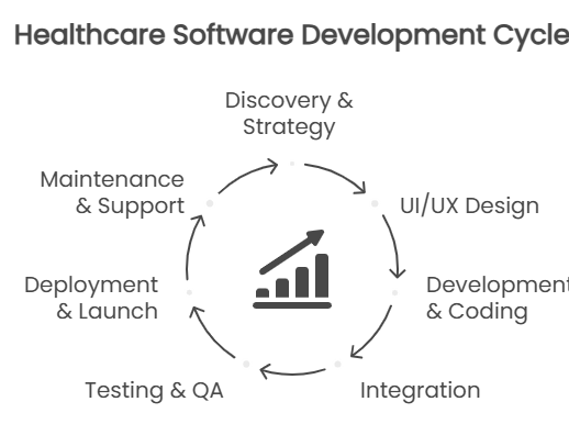 Custom Healthcare Software Development Cycle