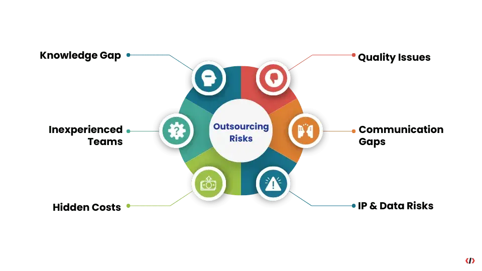 Potential risks of outsourcing software development