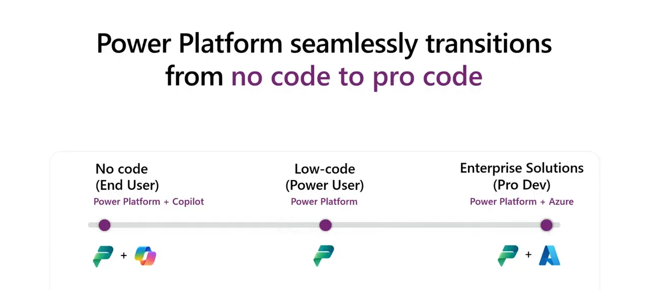 How Microsoft Power Platform seamlessly transitions from no code to pro code