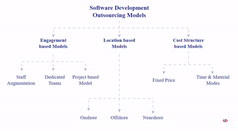 software-development-outsourcing-models