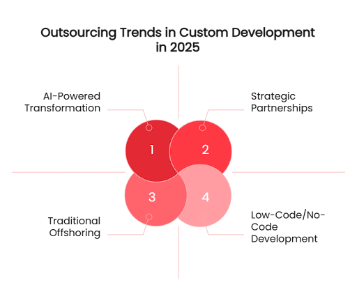 Outsourcing Trends in Custom Development in 2025