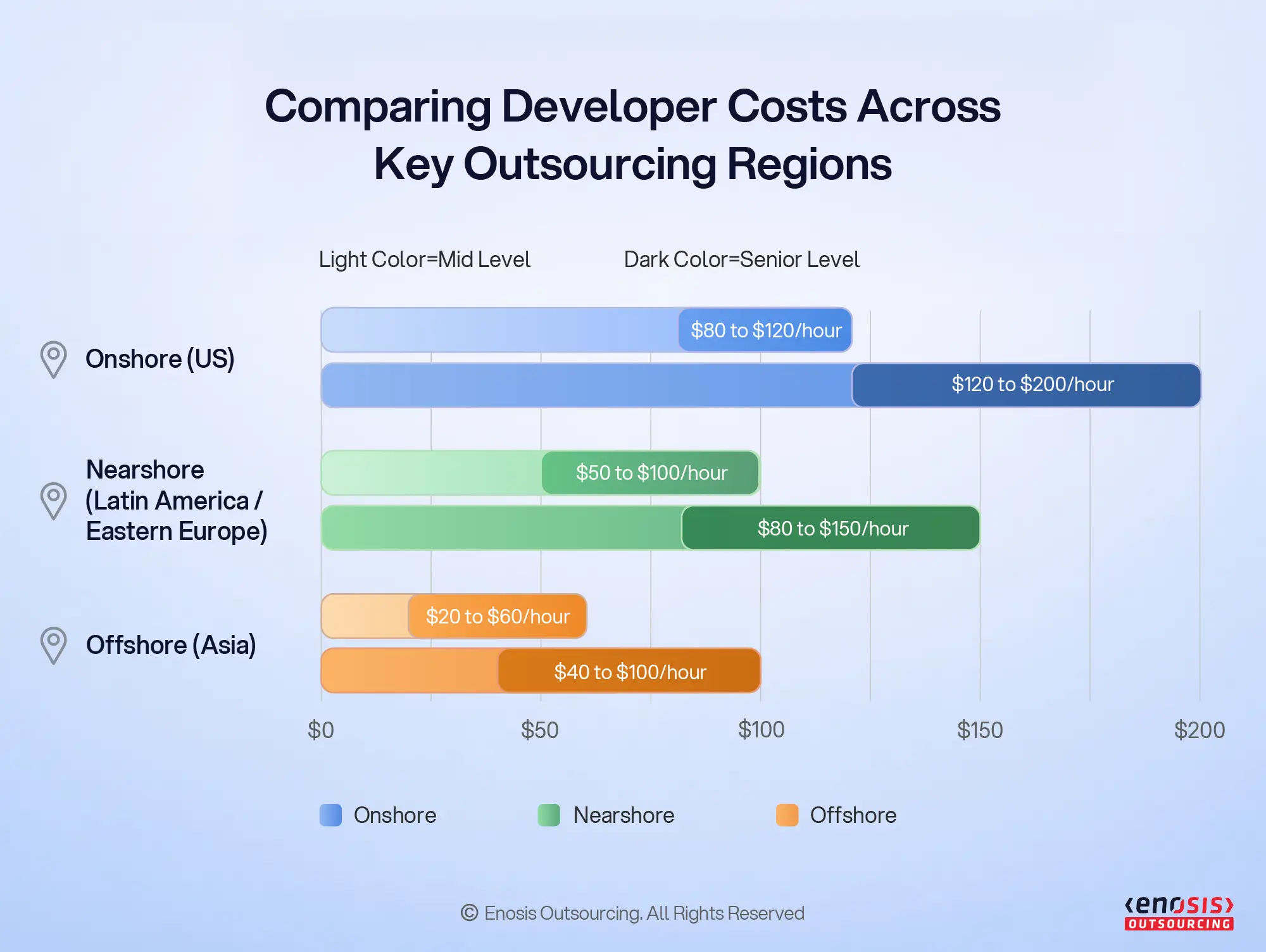 Staff augmentation hourly rate comparison by region and seniority level