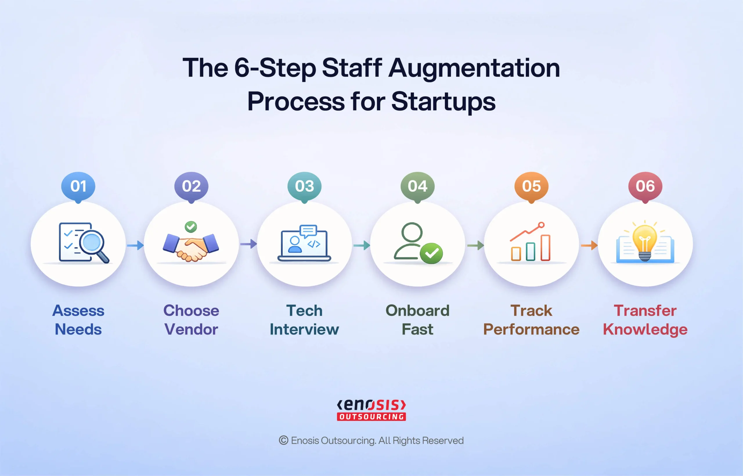 Six-phase staff augmentation hiring and onboarding process diagram. 1. Assess Needs, 2. Choose Vendor, 3. Tech Interview, 4. Onboard Fast, 5. Track Performance, and 6. Transfer Knowledge.
