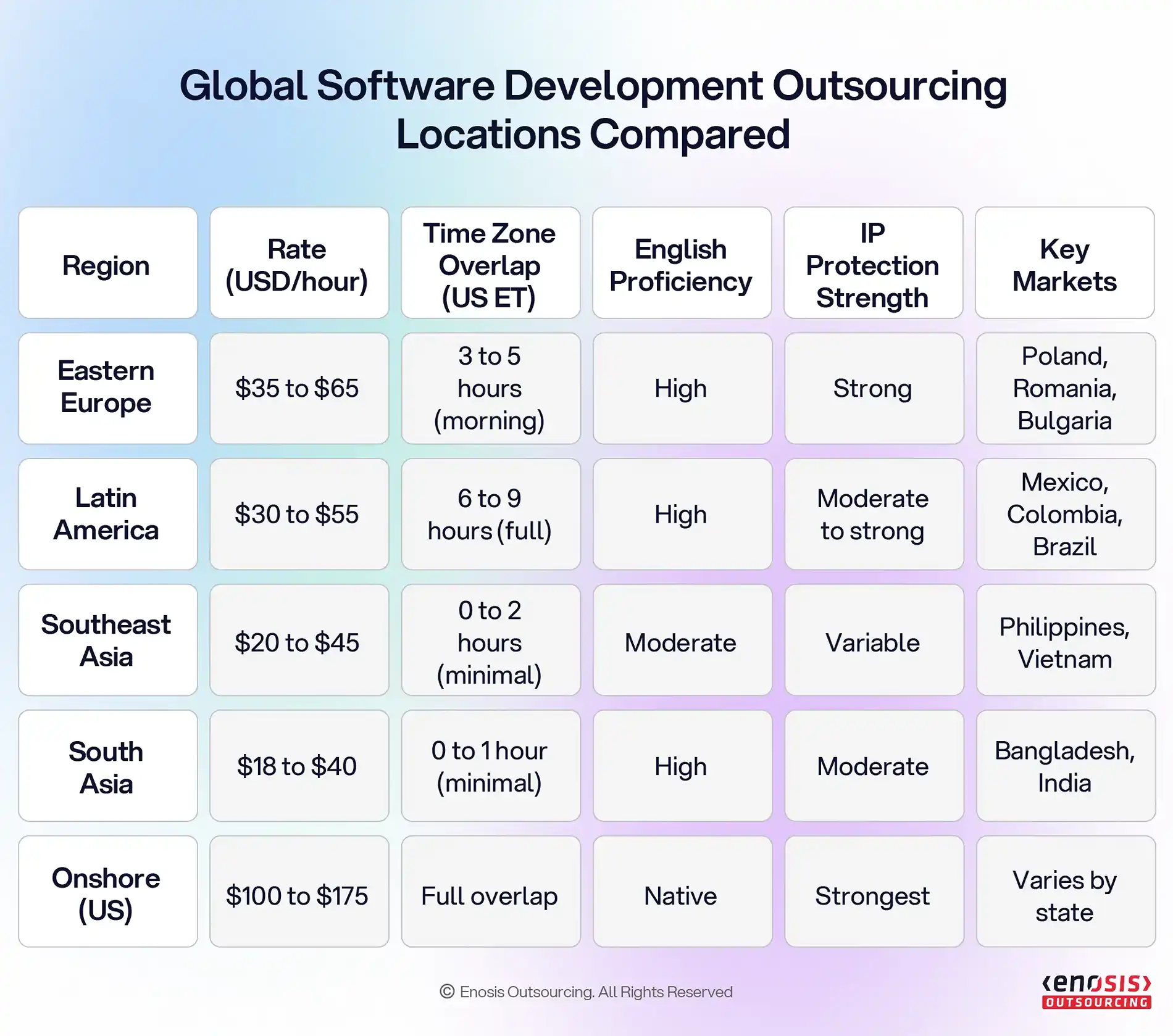 Comparison of global software outsourcing regions including Eastern Europe, Latin America, Southeast Asia, South Asia, and onshore US vendors based on hourly rates, time zone overlap, English proficiency, and IP protection strength.
