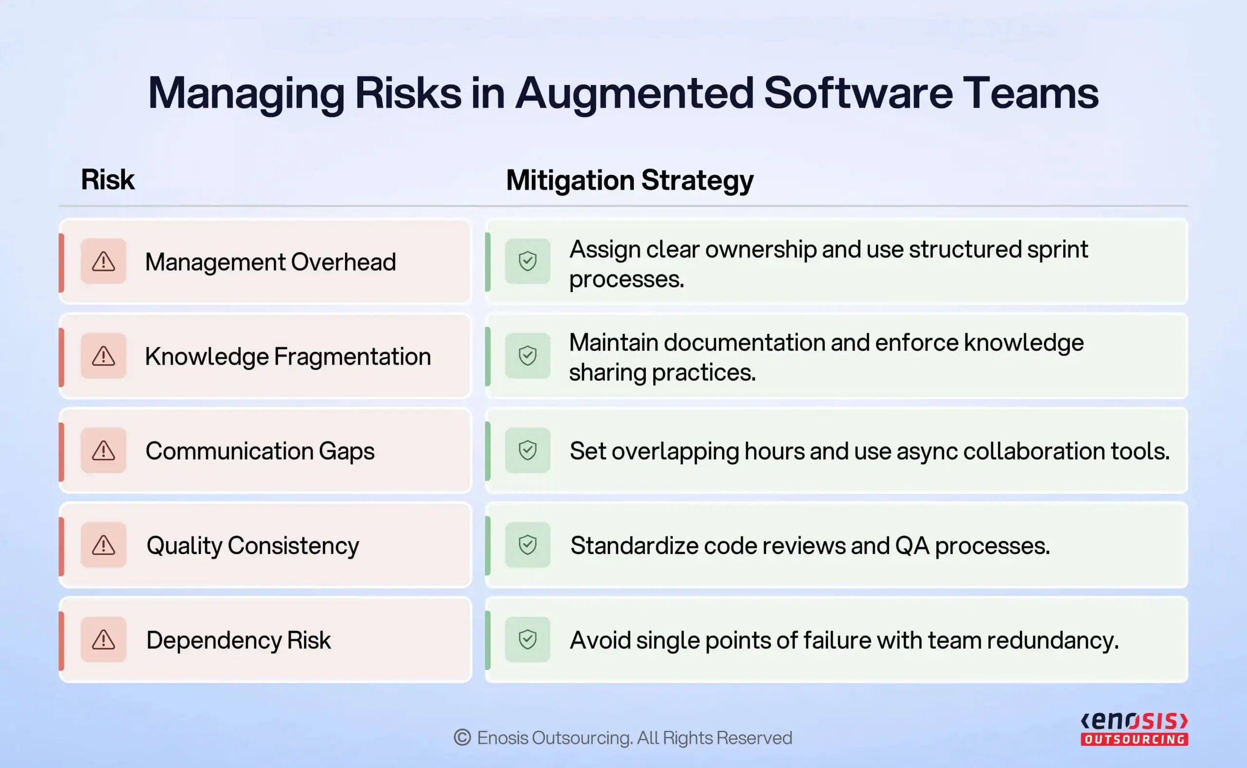 Staff augmentation risks (Management Overhead, Knowledge Fragmentation, Communication Gaps, Quality Consistency, Dependency Risk) and mitigation strategies for engineering teams