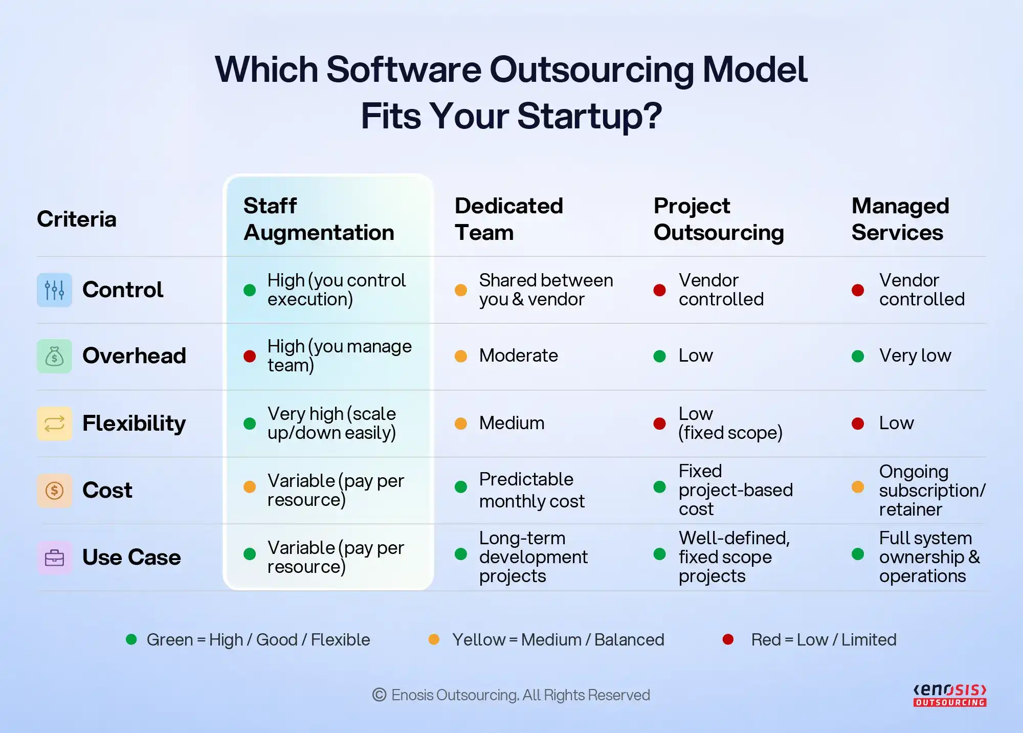 An infographic comparison matrix by Enosis Outsourcing titled "Which Software Outsourcing Model Fits Your Startup?" evaluates four outsourcing models (Staff Augmentation, Dedicated Team, Project Outsourcing, and Managed Services) across five criteria (Control, Overhead, Flexibility, Cost, and Use Case). A color-coded system indicates performance, where green signifies high, good, or flexible; yellow signifies medium or balanced; and red signifies low or limited.
