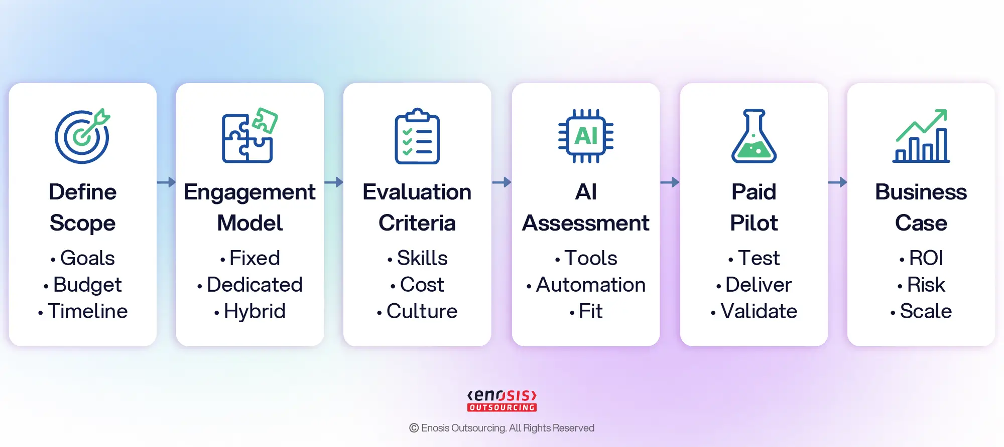 The 6 Step Process to Choose a Software Development Company 