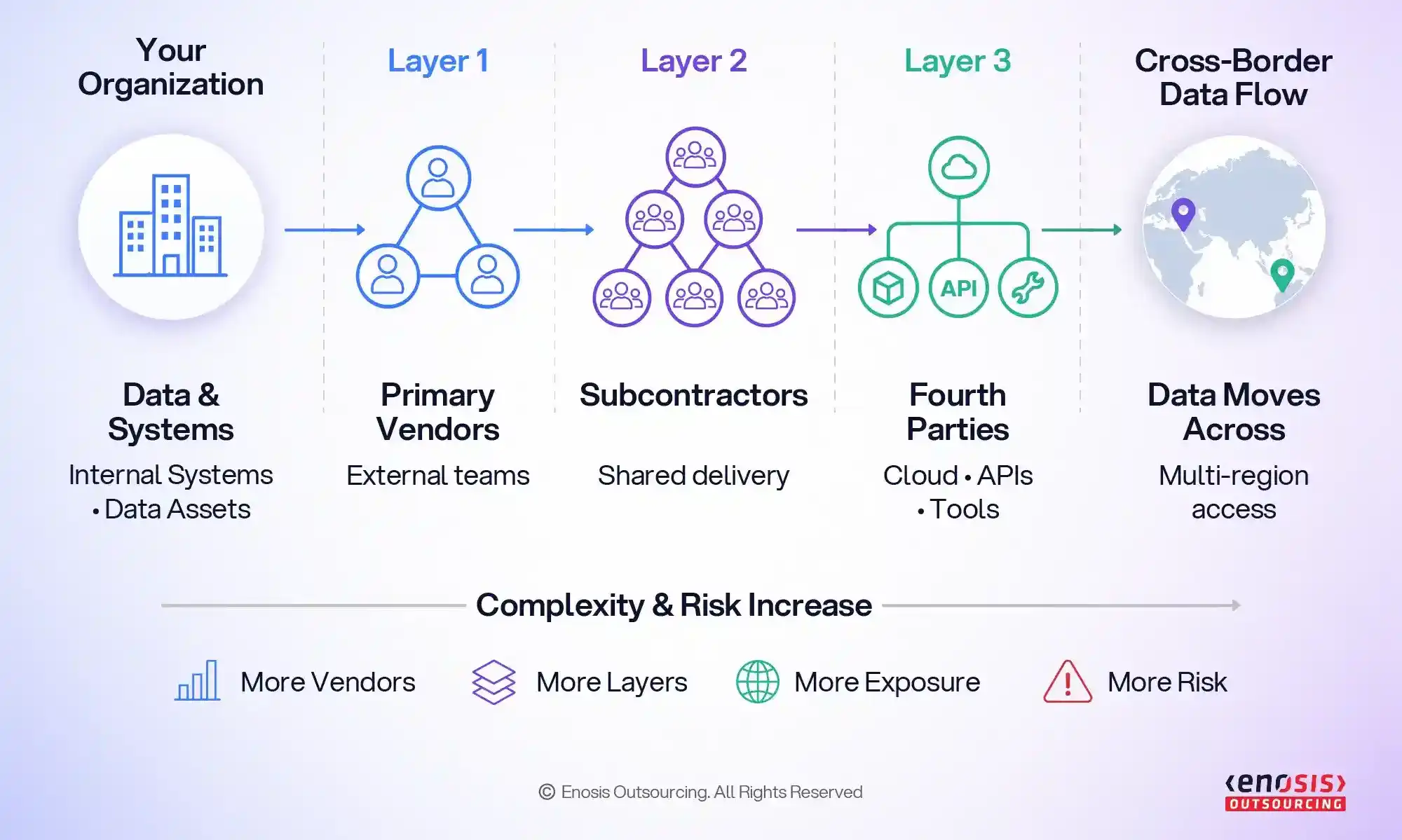 IT outsourcing risk model showing primary vendors, subcontractors, fourth parties, and cross-border data flows that increase operational and compliance risk.