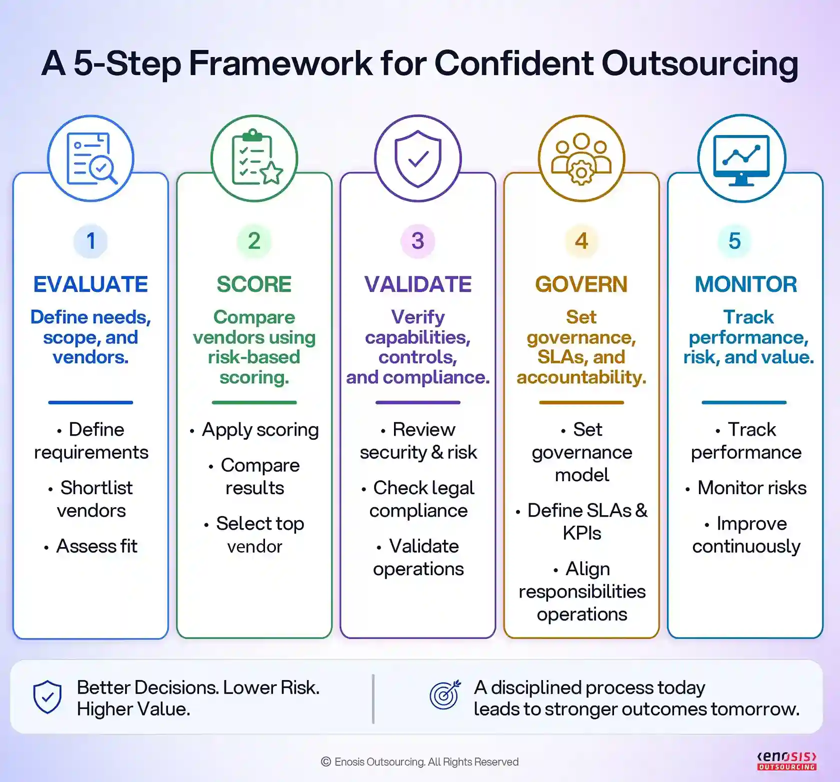 A workflow outlining five sequential: Evaluate, Score, Validate, Govern, and Monitor, each featuring a brief checklist for mitigating risks and ensuring project alignment.