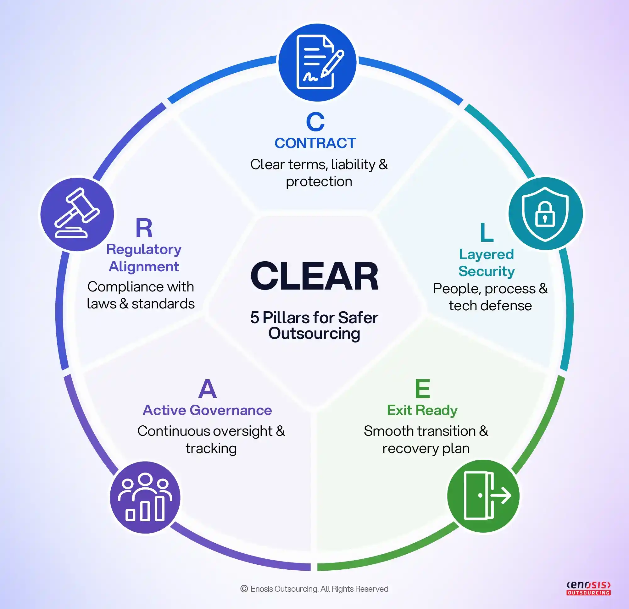 A circular infographic to break down the acronym into five color-coded segments: Contract, Layered Security, Exit Ready, Active Governance, and Regulatory Alignment.