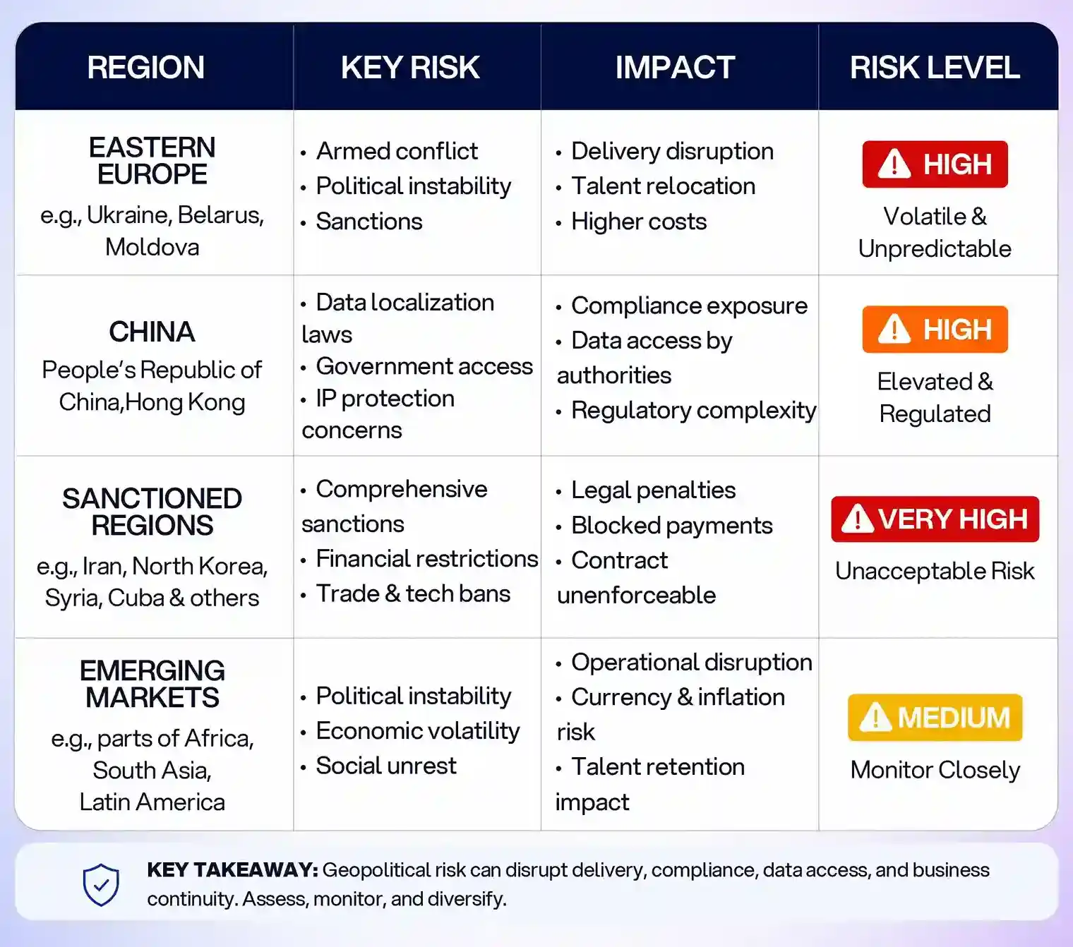 A risk assessment table that evaluates four regions: Eastern Europe (High Risk; conflict and sanctions), China (High Risk; data laws and IP concerns), Sanctioned Regions (Very High Risk; trade bans and financial restrictions), and Emerging Markets (Medium Risk; political and economic volatility). The core takeaway emphasizes that geopolitical risks disrupt business continuity, making assessment and diversification crucial.